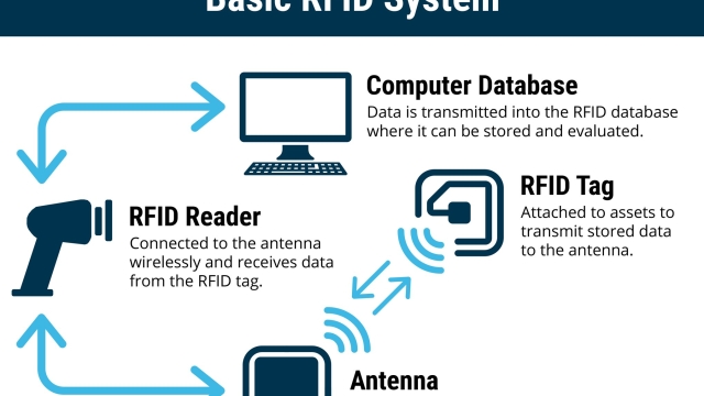 Unveiling the Power of RFID Technology